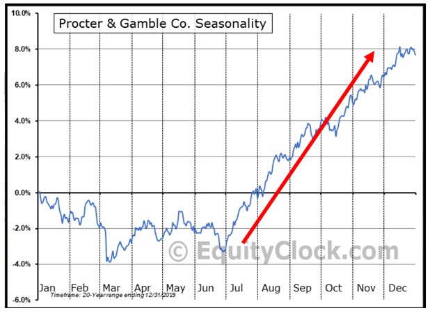 procter-seasonality.jpg